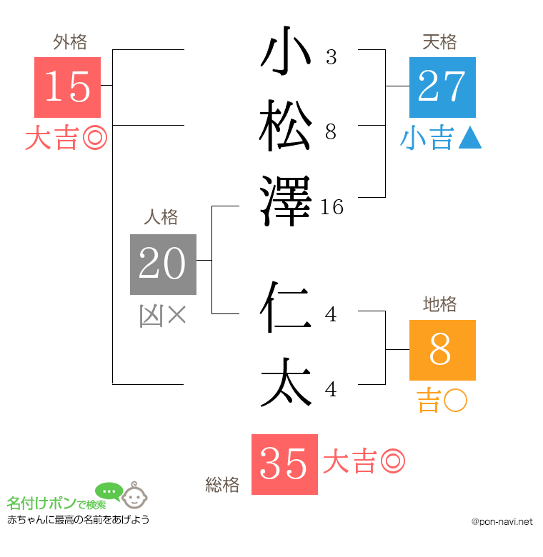 小松澤 仁太さんの姓名判断結果