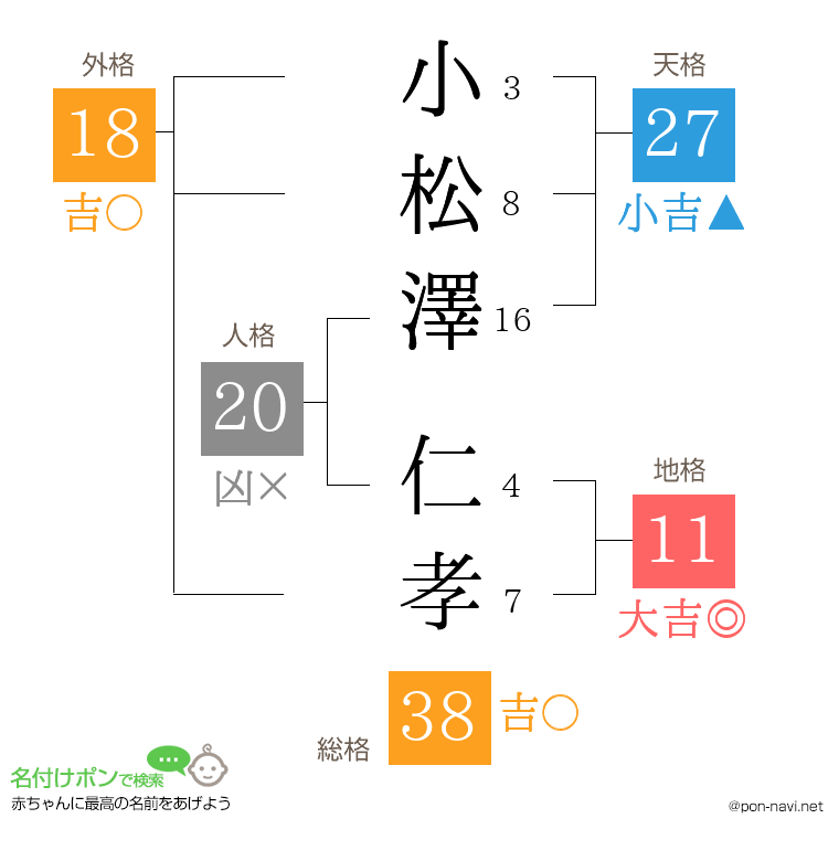 小松澤 仁孝さんの姓名判断結果