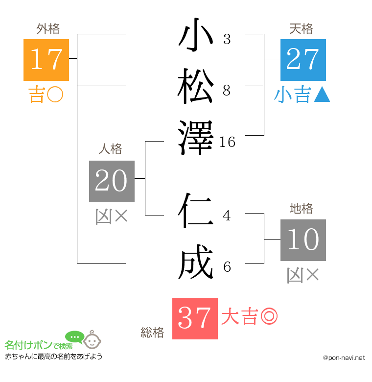 小松澤 仁成さんの姓名判断結果