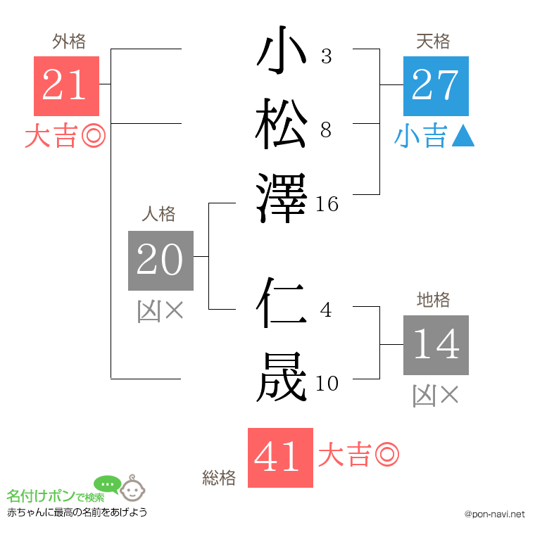 小松澤 仁晟さんの姓名判断結果