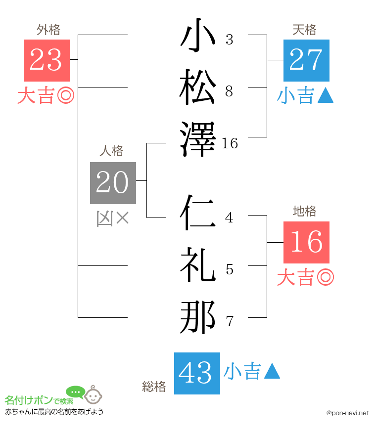 小松澤 仁礼那さんの姓名判断結果