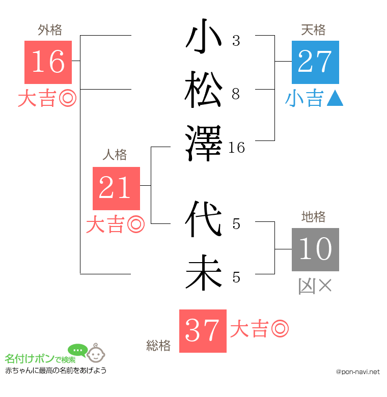 小松澤 代未さんの姓名判断結果
