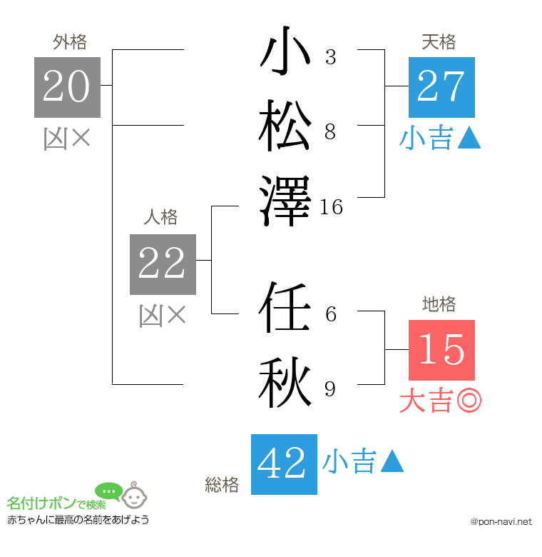 小松澤 任秋さんの姓名判断結果