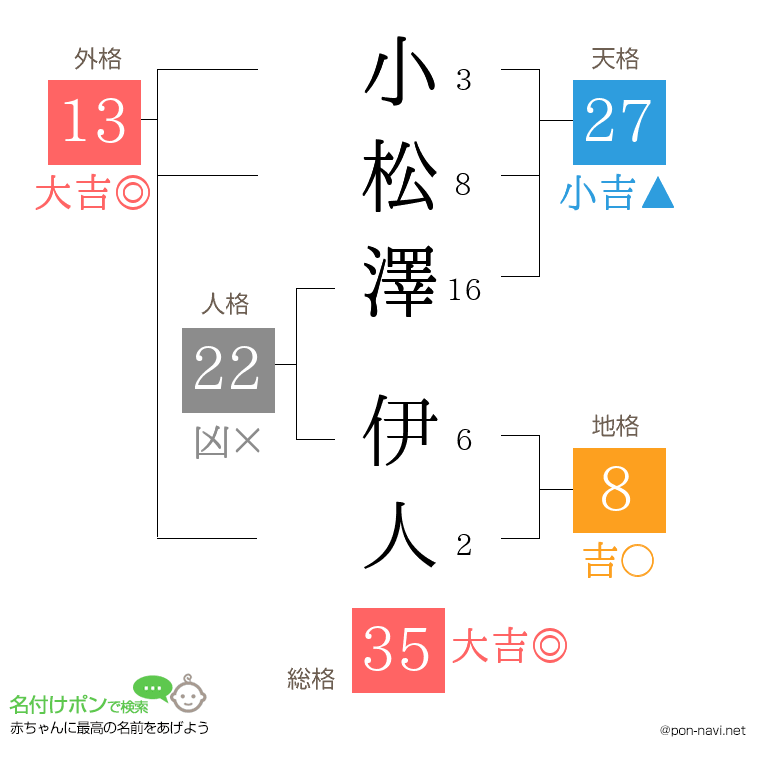 小松澤 伊人さんの姓名判断結果