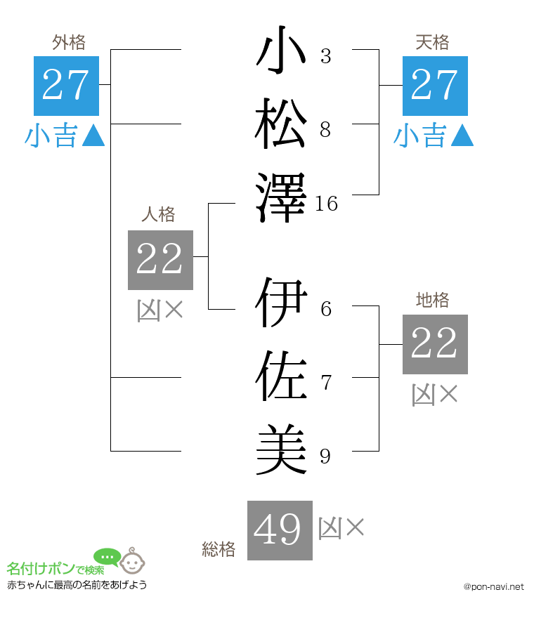 小松澤 伊佐美さんの姓名判断結果
