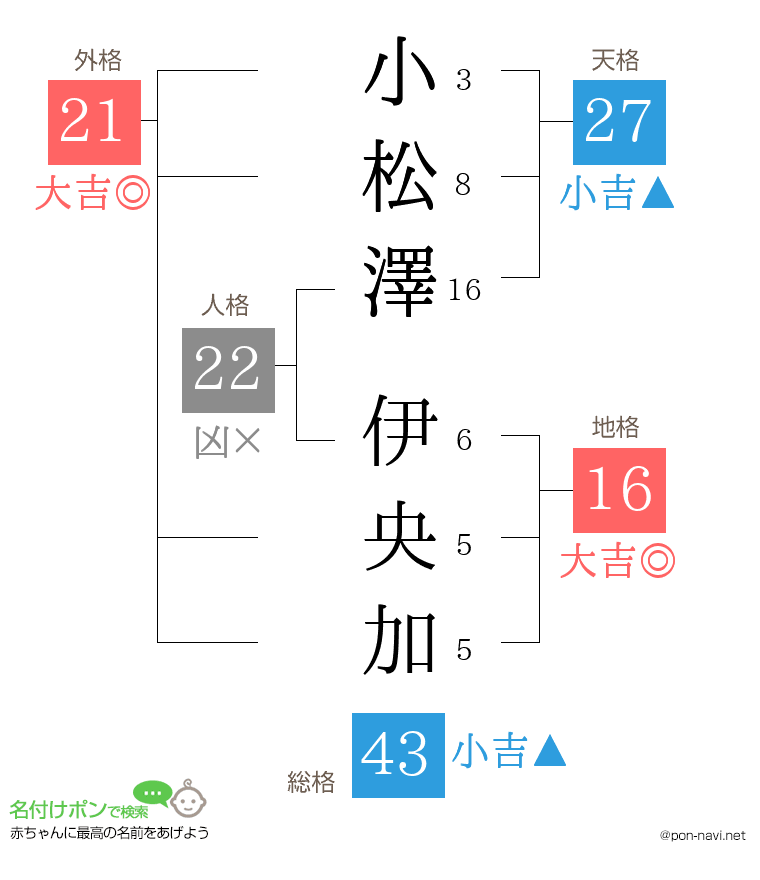 小松澤 伊央加さんの姓名判断結果