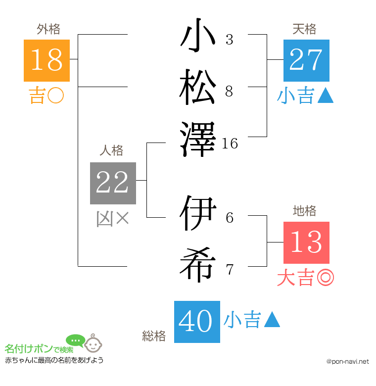 小松澤 伊希さんの姓名判断結果