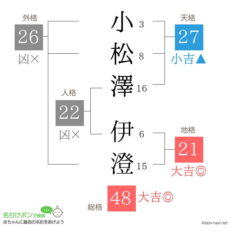 小松澤 伊澄さんの姓名判断結果