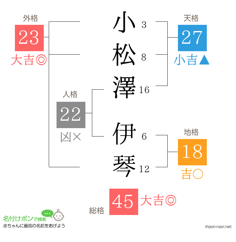 小松澤 伊琴さんの姓名判断結果
