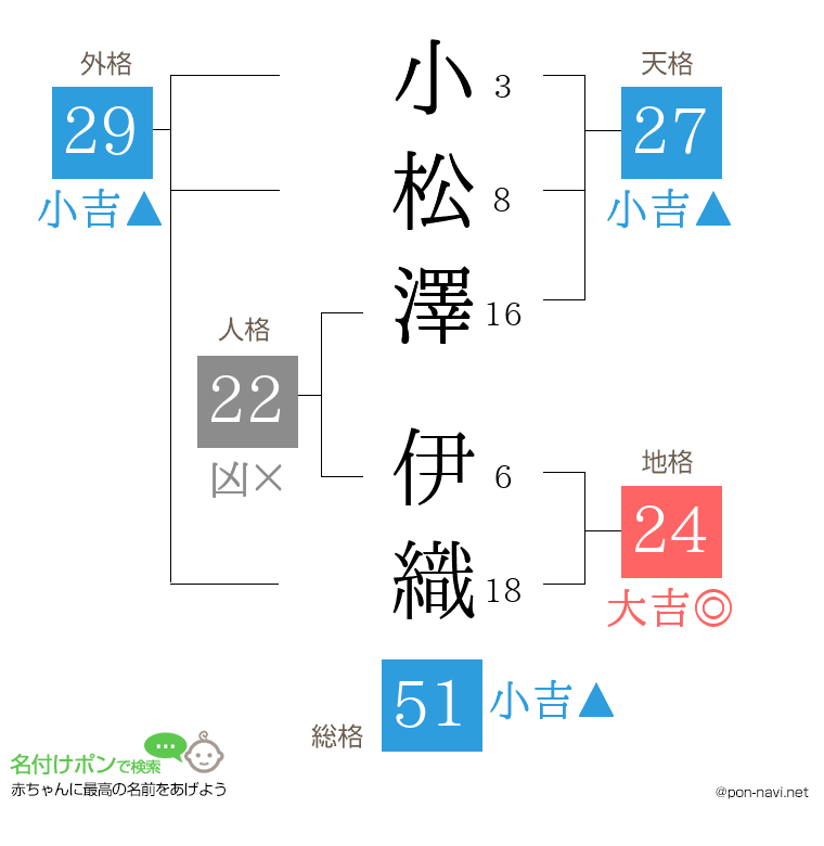 小松澤 伊織さんの姓名判断結果
