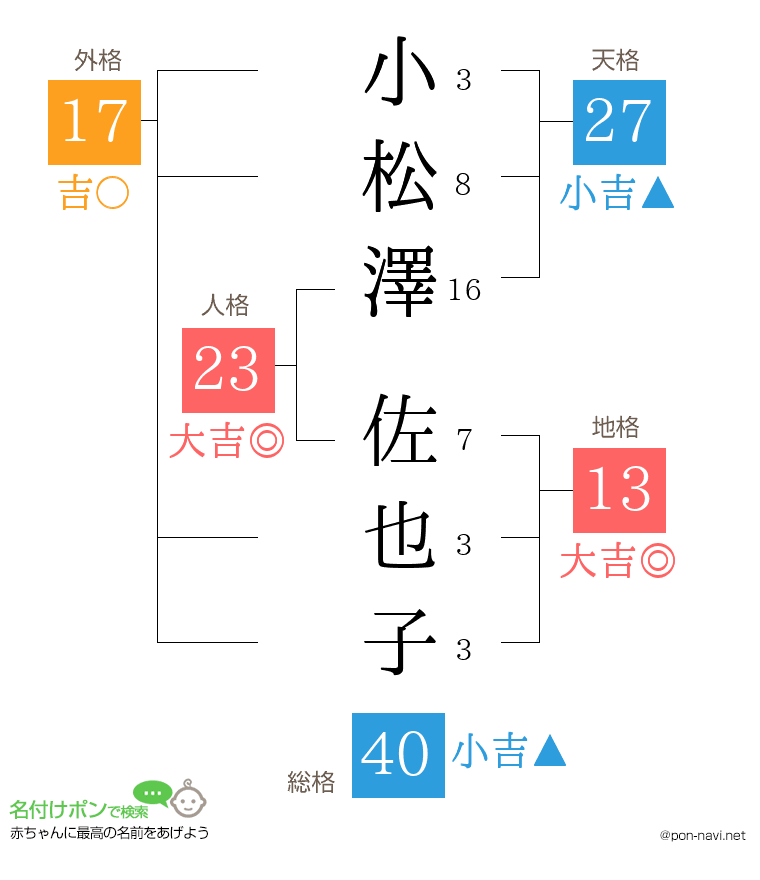 小松澤 佐也子さんの姓名判断結果