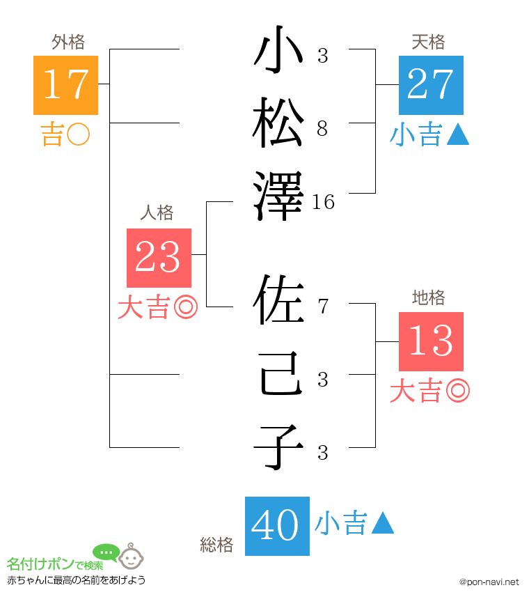 小松澤 佐己子さんの姓名判断結果