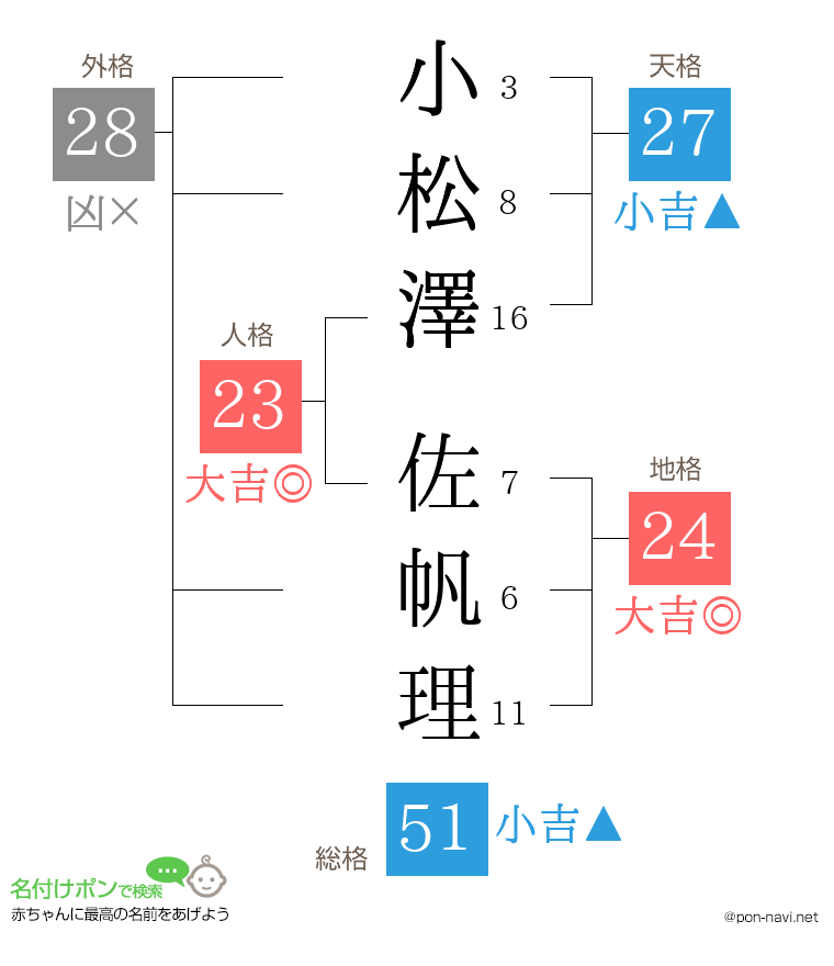 小松澤 佐帆理さんの姓名判断結果