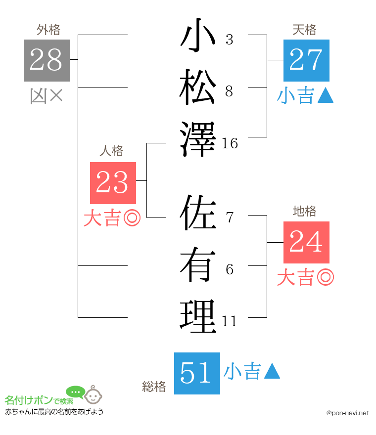 小松澤 佐有理さんの姓名判断結果