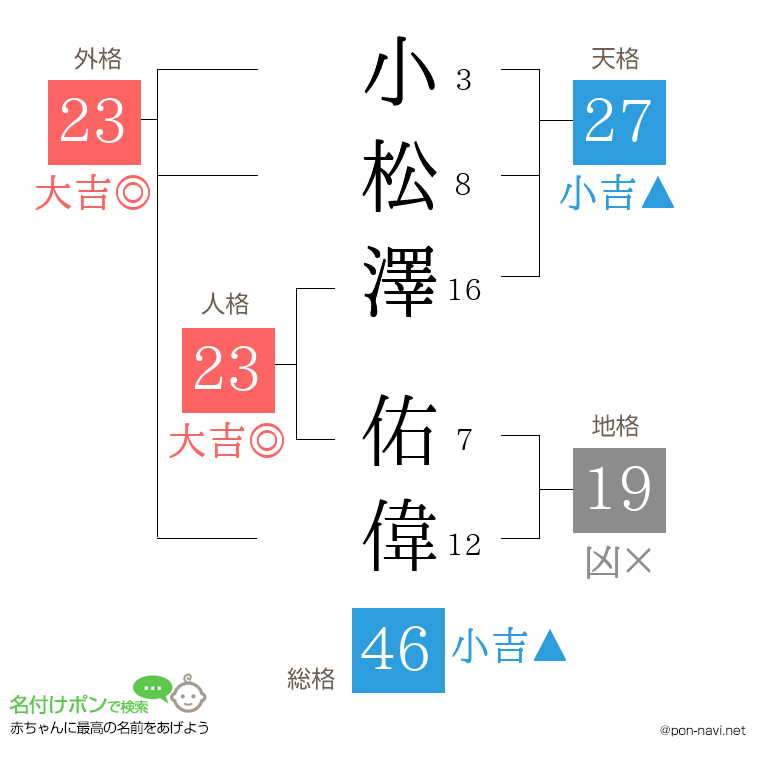 小松澤 佑偉さんの姓名判断結果