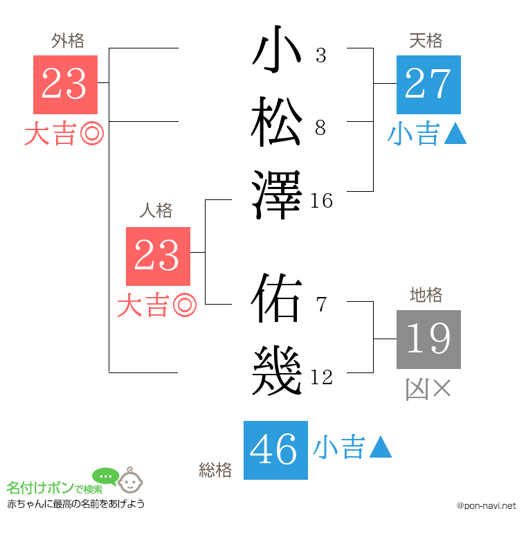 小松澤 佑幾さんの姓名判断結果