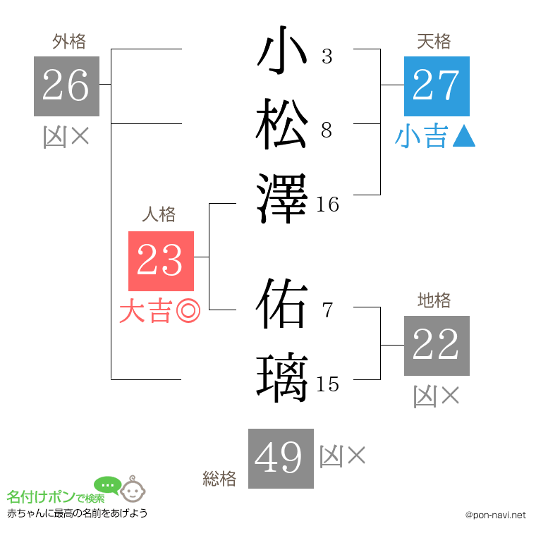 小松澤 佑璃さんの姓名判断結果