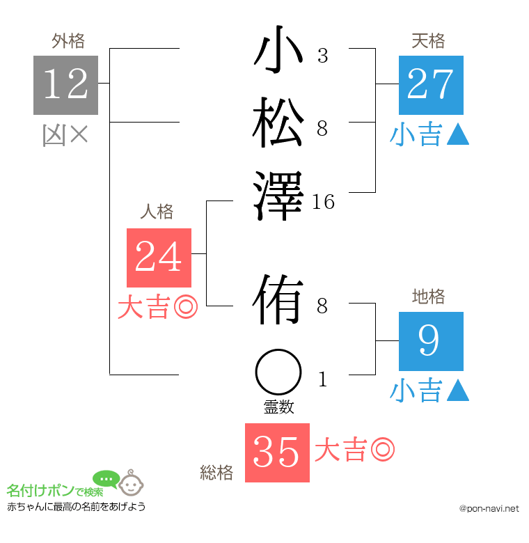 小松澤 侑さんの姓名判断結果