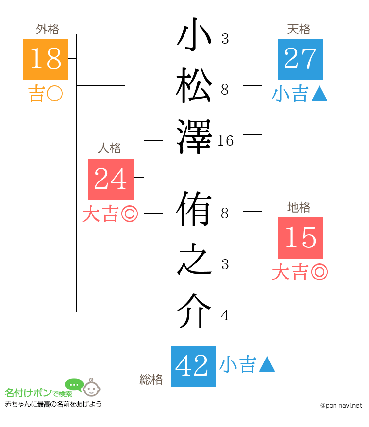 小松澤 侑之介さんの姓名判断結果