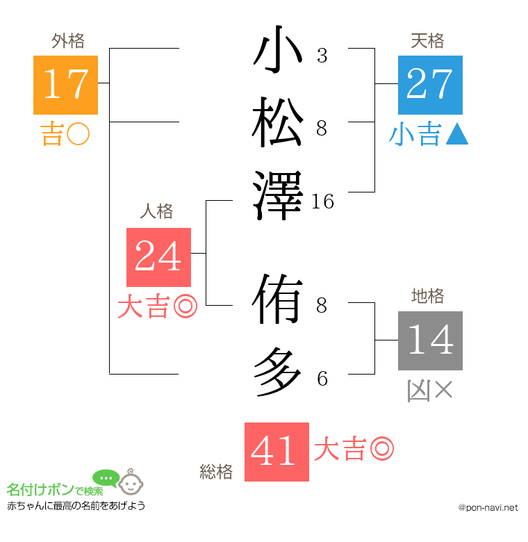 小松澤 侑多さんの姓名判断結果