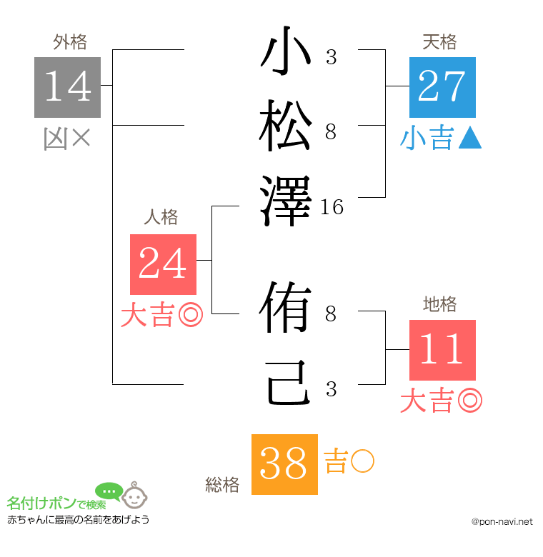 小松澤 侑己さんの姓名判断結果
