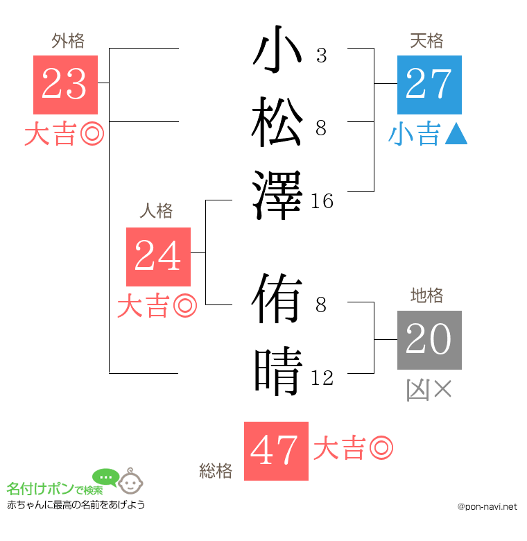 小松澤 侑晴さんの姓名判断結果