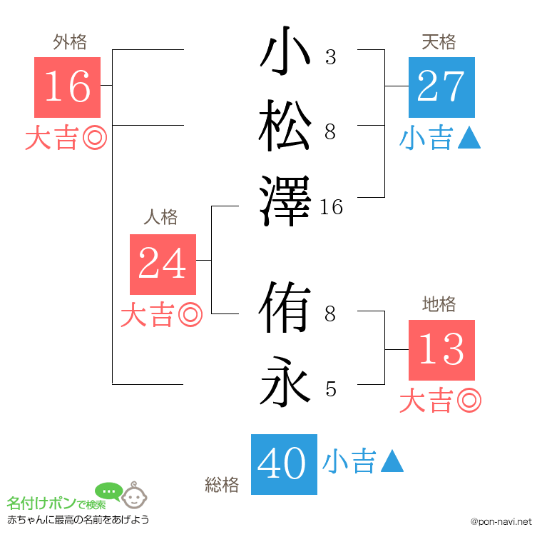 小松澤 侑永さんの姓名判断結果
