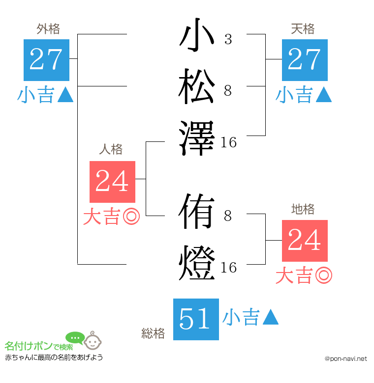 小松澤 侑燈さんの姓名判断結果