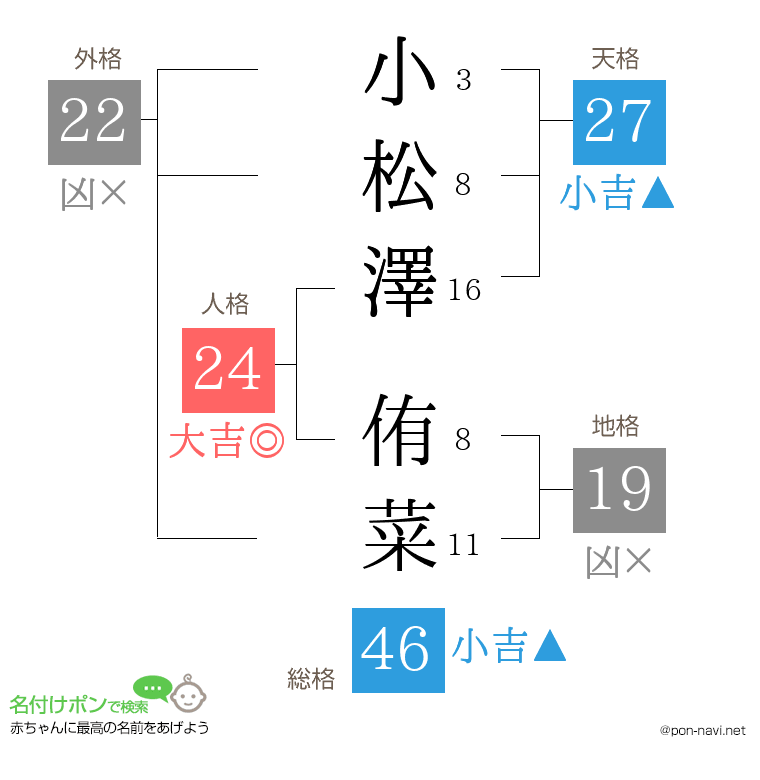 小松澤 侑菜さんの姓名判断結果