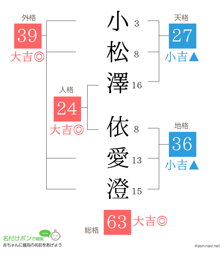 小松澤 依愛澄さんの姓名判断結果