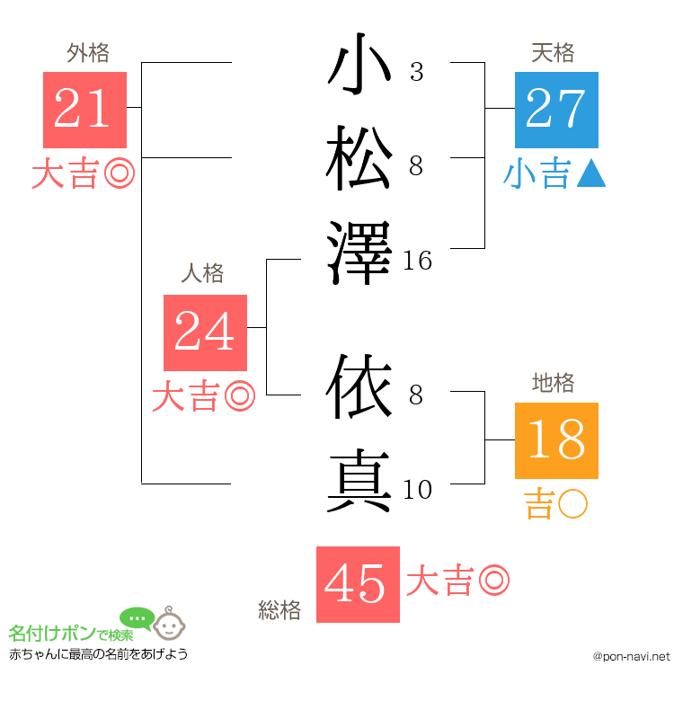 小松澤 依真さんの姓名判断結果