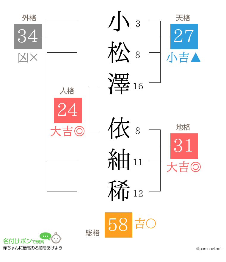 小松澤 依紬稀さんの姓名判断結果