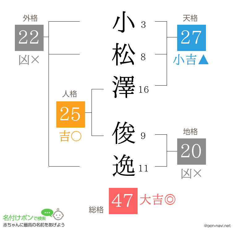 小松澤 俊逸さんの姓名判断結果