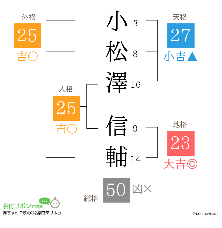 小松澤 信輔さんの姓名判断結果