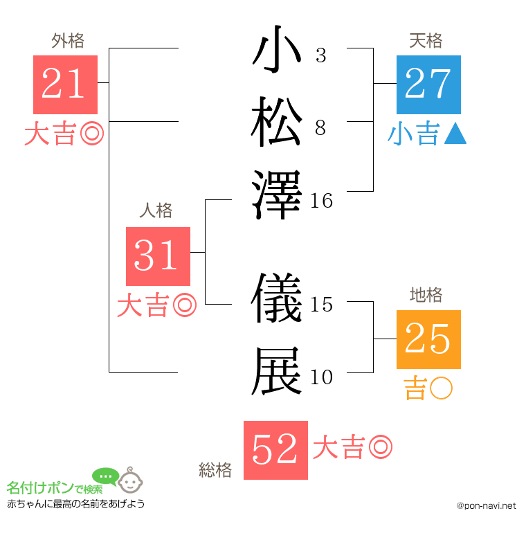小松澤 儀展さんの姓名判断結果