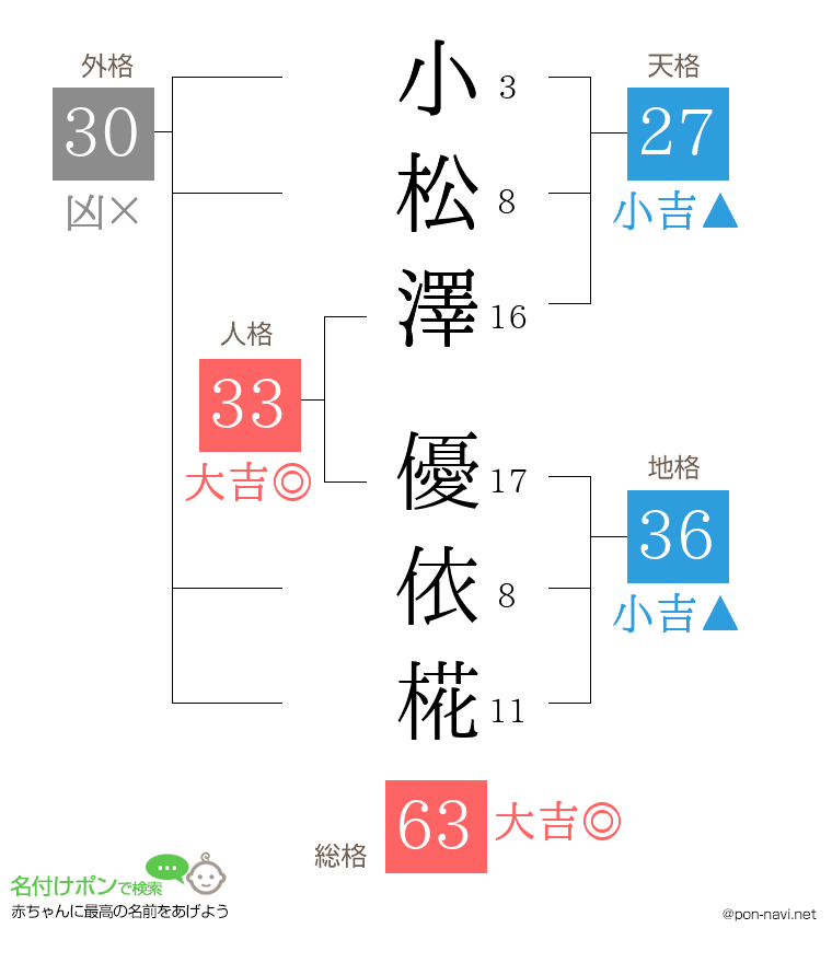 小松澤 優依椛さんの姓名判断結果