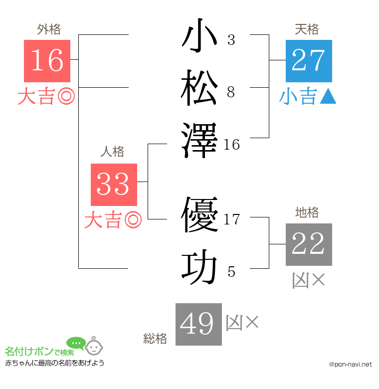 小松澤 優功さんの姓名判断結果
