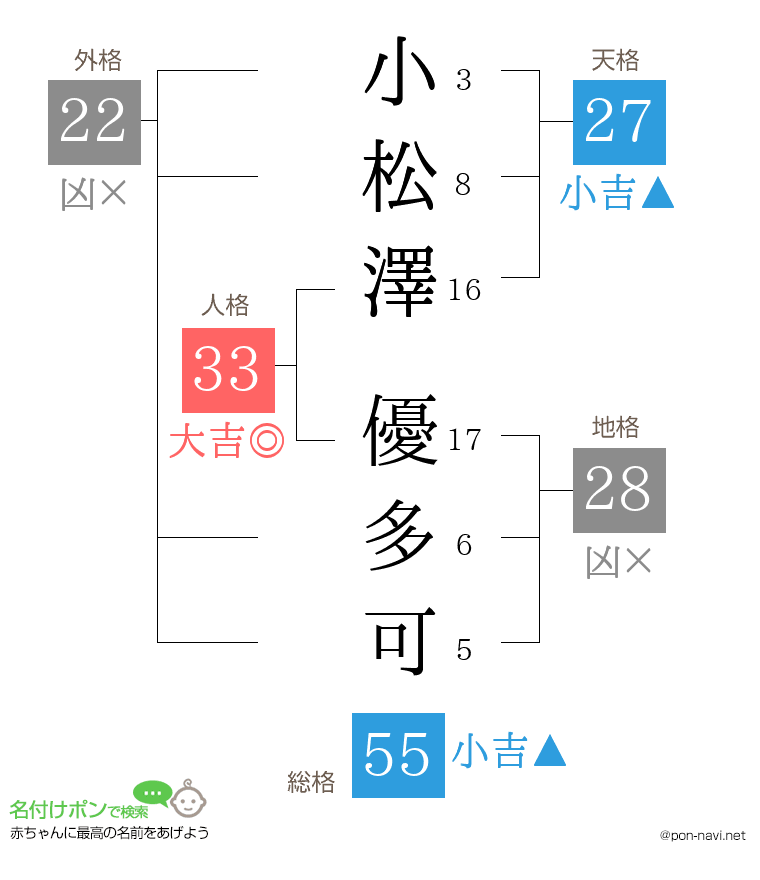 小松澤 優多可さんの姓名判断結果
