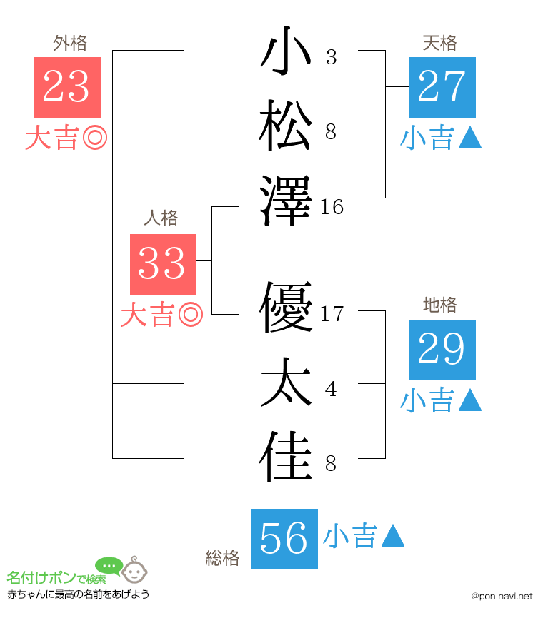 小松澤 優太佳さんの姓名判断結果