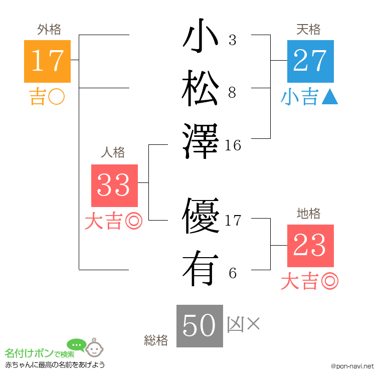 小松澤 優有さんの姓名判断結果