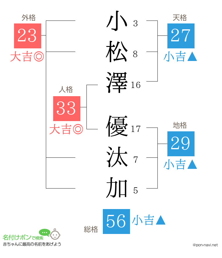 小松澤 優汰加さんの姓名判断結果
