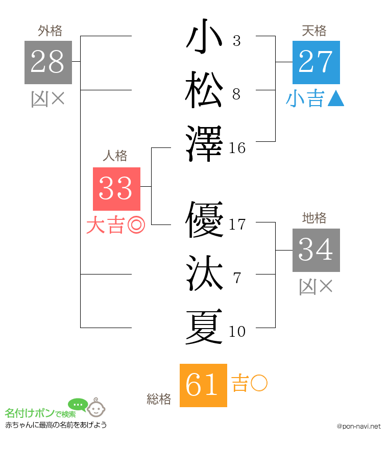 小松澤 優汰夏さんの姓名判断結果