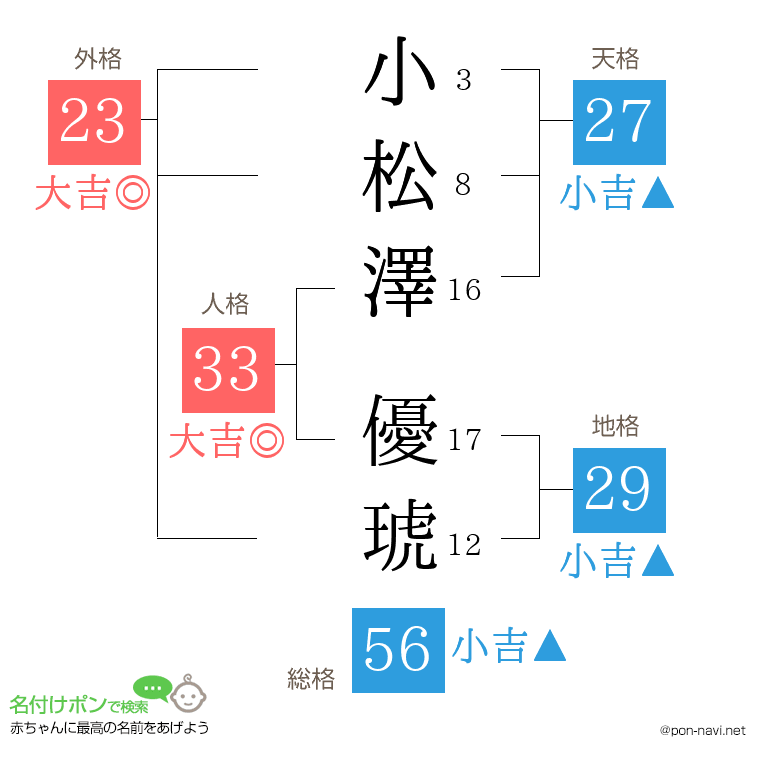 小松澤 優琥さんの姓名判断結果