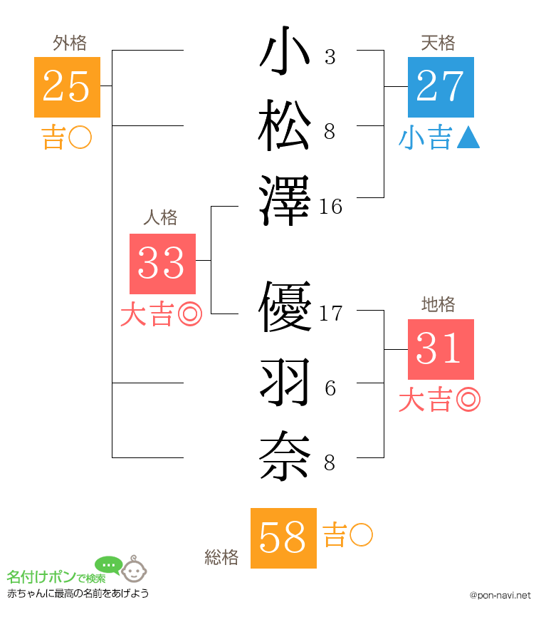 小松澤 優羽奈さんの姓名判断結果