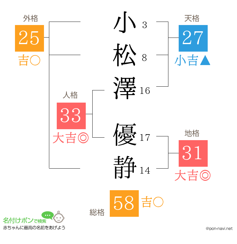 小松澤 優静さんの姓名判断結果