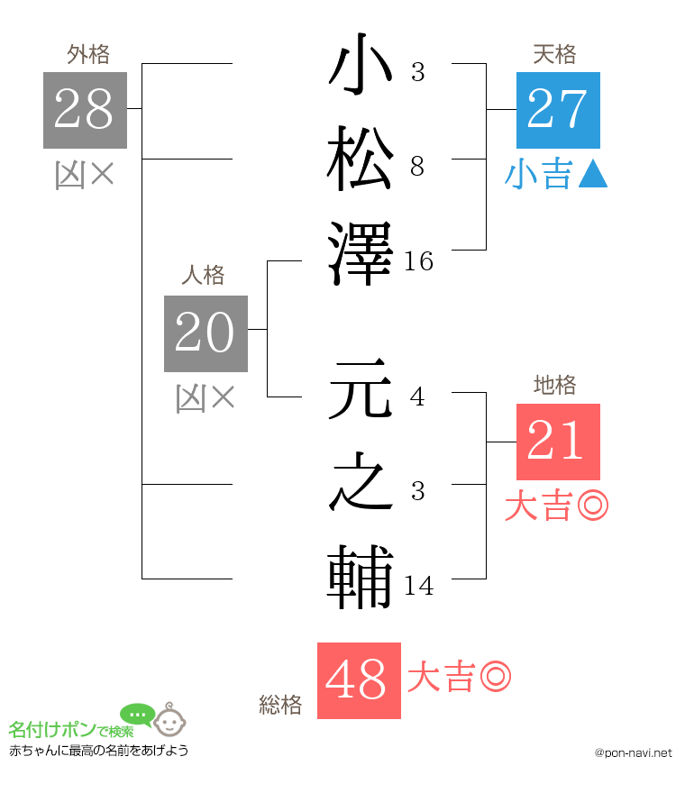 小松澤 元之輔さんの姓名判断結果