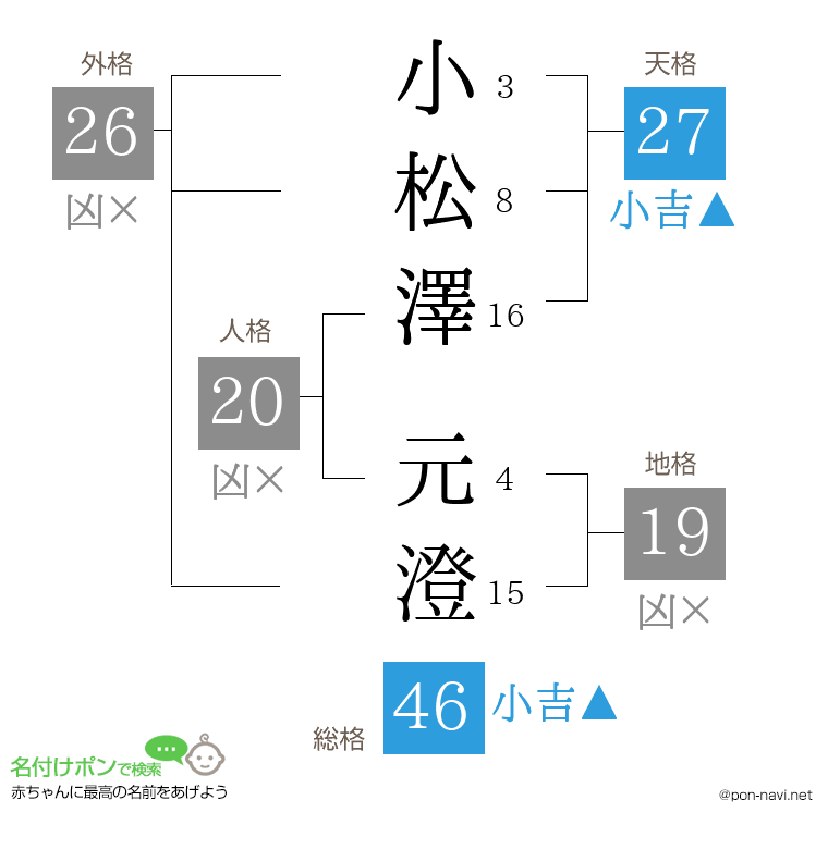 小松澤 元澄さんの姓名判断結果