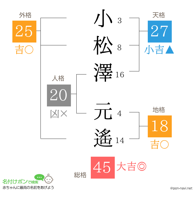 小松澤 元遙さんの姓名判断結果