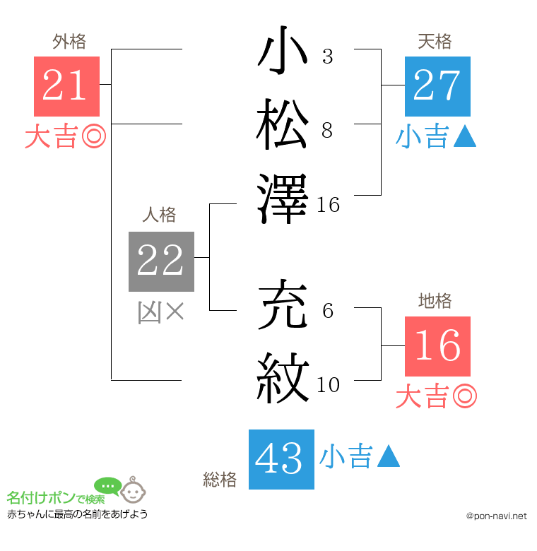 小松澤 充紋さんの姓名判断結果