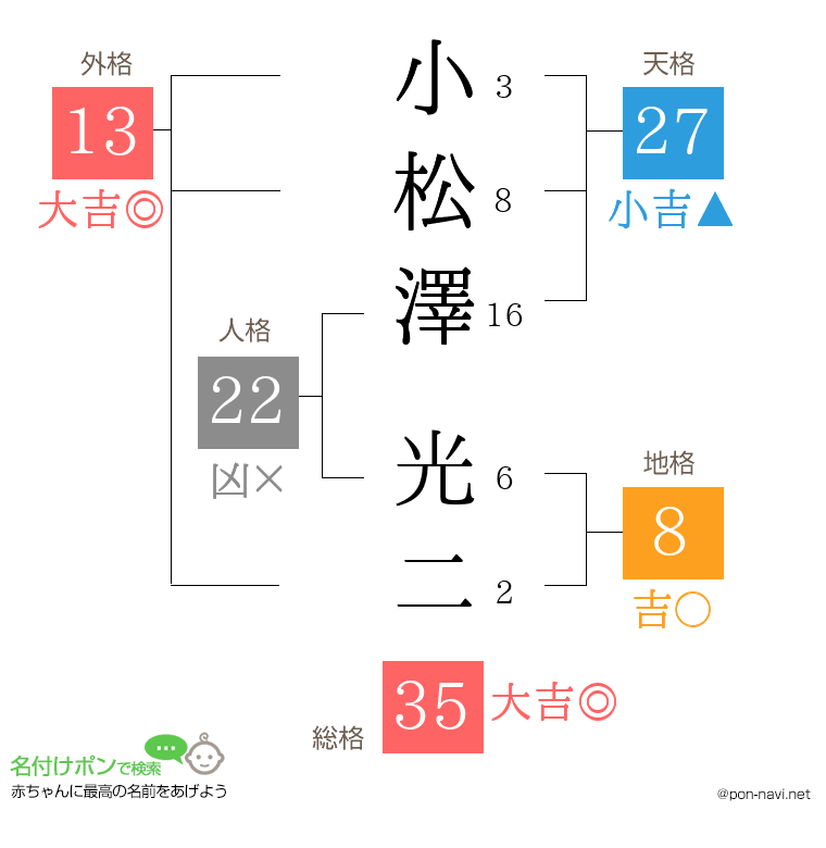 小松澤 光二さんの姓名判断結果